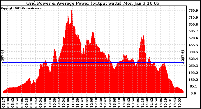 Solar PV/Inverter Performance Inverter Power Output
