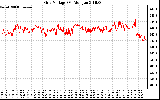 Solar PV/Inverter Performance Grid Voltage