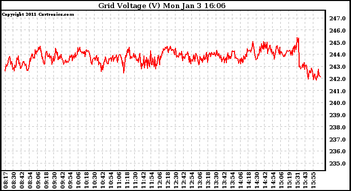 Solar PV/Inverter Performance Grid Voltage