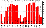 Solar PV/Inverter Performance Monthly Solar Energy Production Average Per Day (KWh)