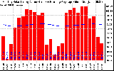 Solar PV/Inverter Performance Monthly Solar Energy Production Value Running Average