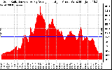 Solar PV/Inverter Performance Solar Radiation & Day Average per Minute