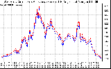 Solar PV/Inverter Performance Photovoltaic Panel Current Output