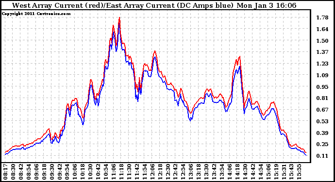 Solar PV/Inverter Performance Photovoltaic Panel Current Output