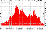 Solar PV/Inverter Performance West Array Actual & Average Power Output