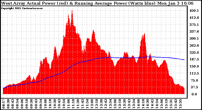 Solar PV/Inverter Performance West Array Actual & Running Average Power Output