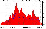 Solar PV/Inverter Performance East Array Power Output & Solar Radiation