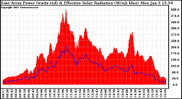 Solar PV/Inverter Performance East Array Power Output & Effective Solar Radiation