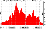 Solar PV/Inverter Performance East Array Actual & Average Power Output