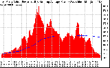 Solar PV/Inverter Performance East Array Actual & Running Average Power Output