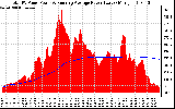 Solar PV/Inverter Performance Total PV Panel & Running Average Power Output