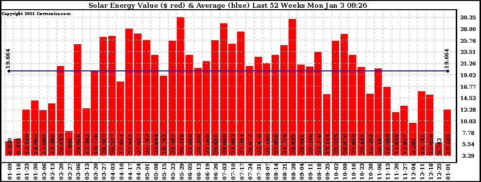 Solar PV/Inverter Performance Weekly Solar Energy Production Value Last 52 Weeks