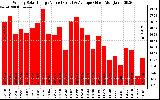 Solar PV/Inverter Performance Weekly Solar Energy Production Value