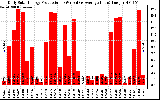 Solar PV/Inverter Performance Daily Solar Energy Production