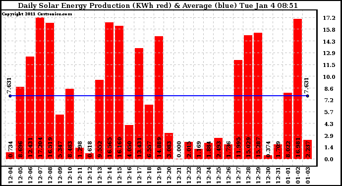 Solar PV/Inverter Performance Daily Solar Energy Production