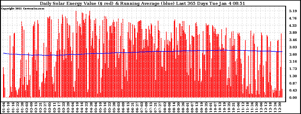 Solar PV/Inverter Performance Daily Solar Energy Production Value Running Average Last 365 Days