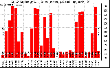 Solar PV/Inverter Performance Daily Solar Energy Production Value