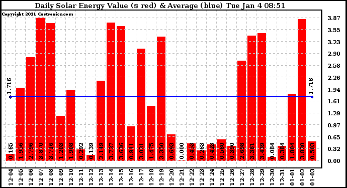 Solar PV/Inverter Performance Daily Solar Energy Production Value