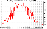 Solar PV/Inverter Performance Daily Energy Production Per Minute