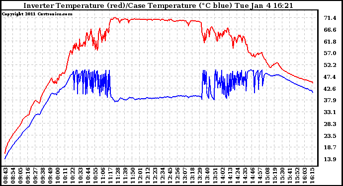 Solar PV/Inverter Performance Inverter Operating Temperature