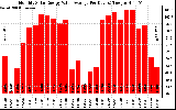 Solar PV/Inverter Performance Monthly Solar Energy Value Average Per Day ($)