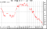 Solar PV/Inverter Performance Outdoor Temperature