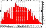 Solar PV/Inverter Performance Solar Radiation & Day Average per Minute