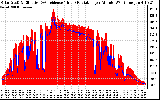 Solar PV/Inverter Performance Solar Radiation & Effective Solar Radiation per Minute