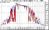 Solar PV/Inverter Performance Photovoltaic Panel Current Output