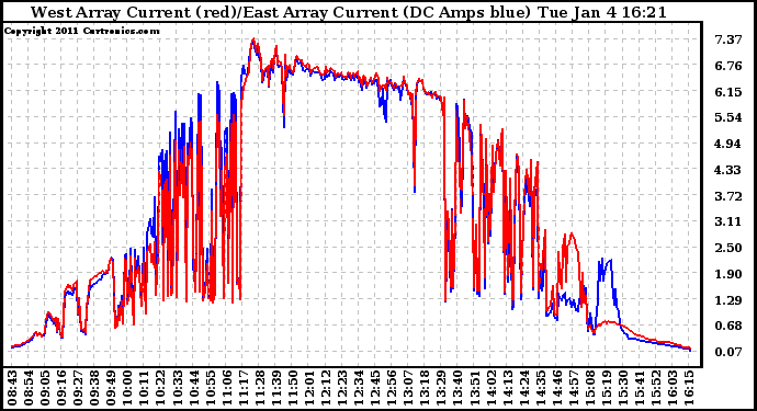 Solar PV/Inverter Performance Photovoltaic Panel Current Output