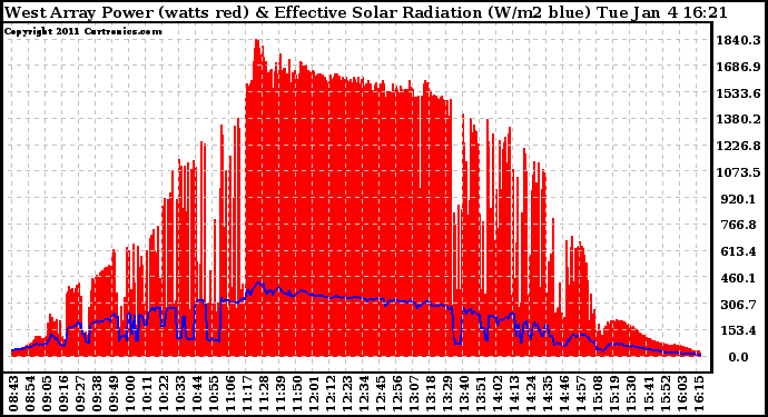 Solar PV/Inverter Performance West Array Power Output & Effective Solar Radiation