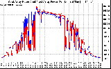 Solar PV/Inverter Performance Photovoltaic Panel Power Output