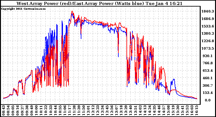 Solar PV/Inverter Performance Photovoltaic Panel Power Output