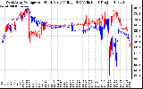 Solar PV/Inverter Performance Photovoltaic Panel Voltage Output