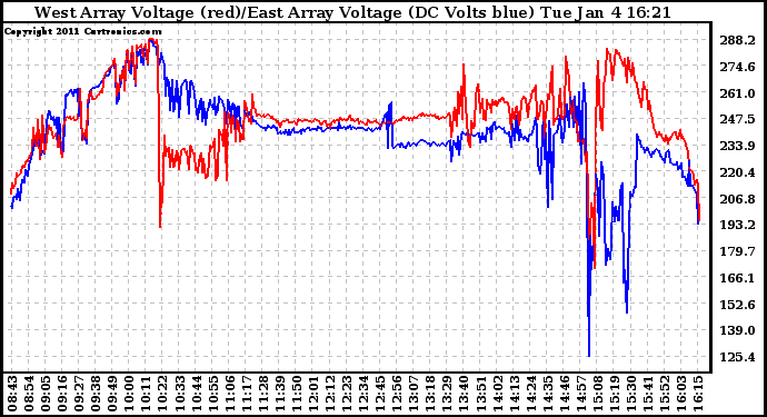 Solar PV/Inverter Performance Photovoltaic Panel Voltage Output