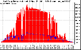 Solar PV/Inverter Performance East Array Power Output & Solar Radiation