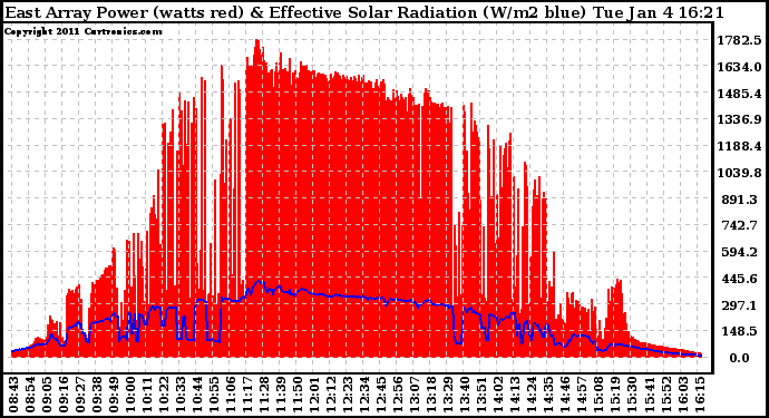 Solar PV/Inverter Performance East Array Power Output & Effective Solar Radiation