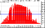 Solar PV/Inverter Performance East Array Actual & Average Power Output