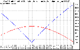 Solar PV/Inverter Performance Sun Altitude Angle & Azimuth Angle