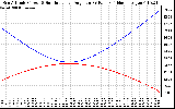 Solar PV/Inverter Performance Sun Altitude Angle & Sun Incidence Angle on PV Panels