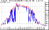 Solar PV/Inverter Performance PV Panel Power Output & Inverter Power Output