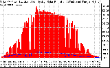 Solar PV/Inverter Performance Total PV Panel Power Output & Effective Solar Radiation