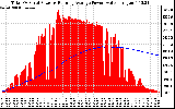 Solar PV/Inverter Performance Total PV Panel & Running Average Power Output