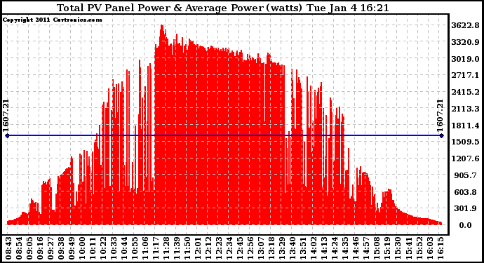 Solar PV/Inverter Performance Total PV Panel Power Output