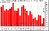 Solar PV/Inverter Performance Weekly Solar Energy Production