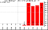 Solar PV/Inverter Performance Yearly Solar Energy Production Value