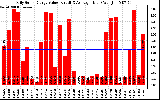 Solar PV/Inverter Performance Daily Solar Energy Production Value