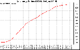 Solar PV/Inverter Performance Daily Energy Production