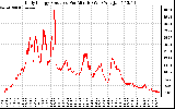 Solar PV/Inverter Performance Daily Energy Production Per Minute