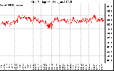 Solar PV/Inverter Performance Grid Voltage